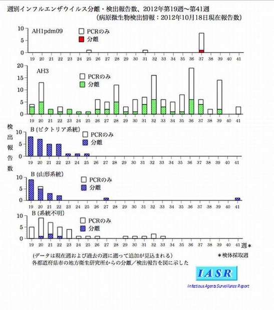 週別インフルエンザウイルス分離・検出報告数