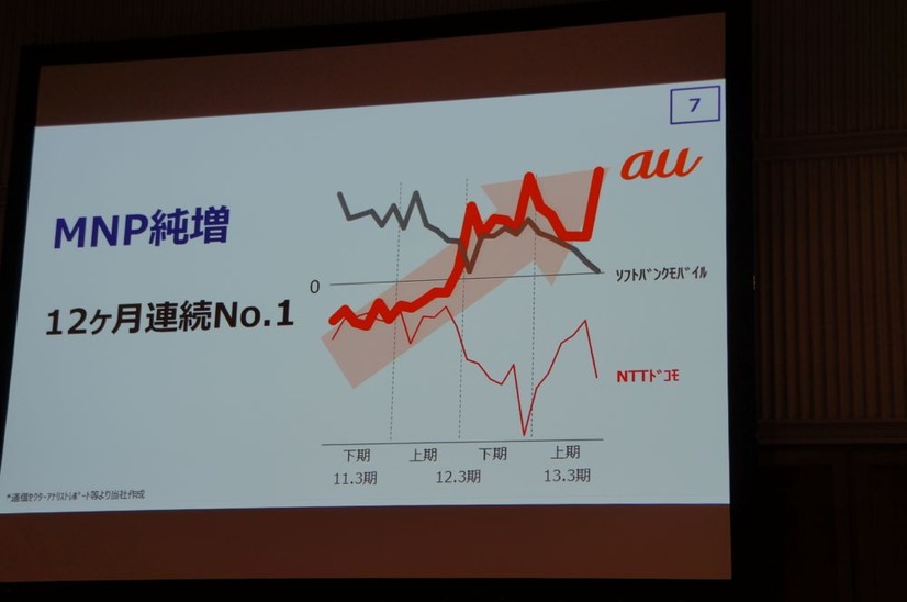 MNP純増は12ヵ月連続No.1に