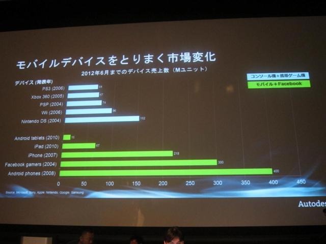 リッチコンテンツ時代にどう対応するか？オートデスク・ユニティ・グリーそれぞれの回答 