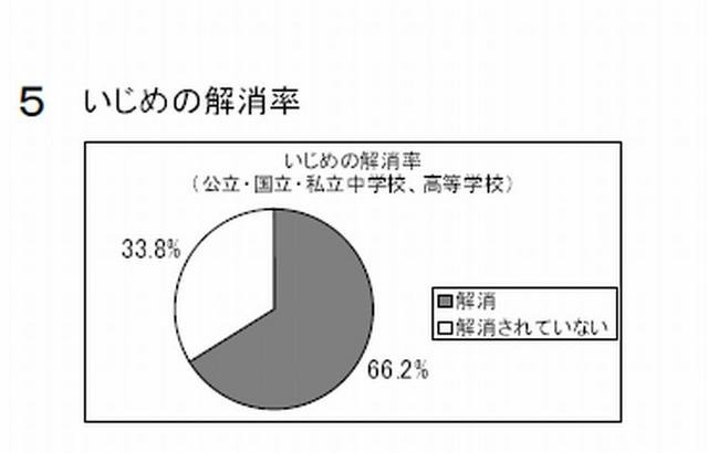 いじめの解消率