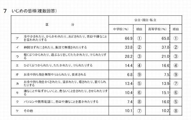 いじめの態様