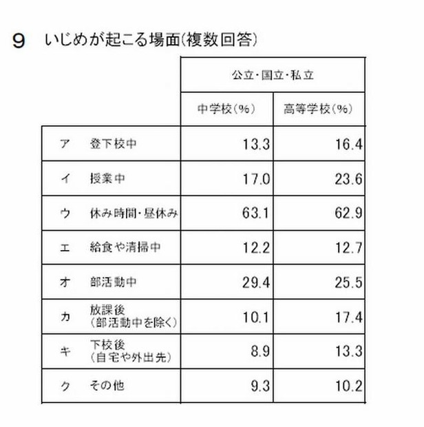 いじめが起こる場面