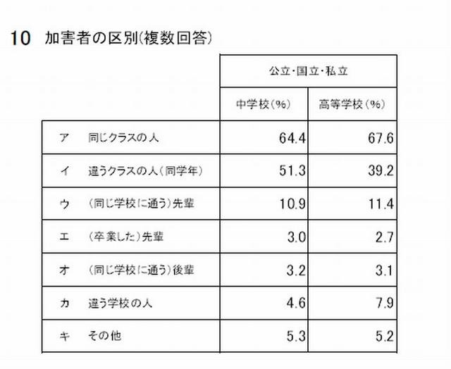 加害者の区別