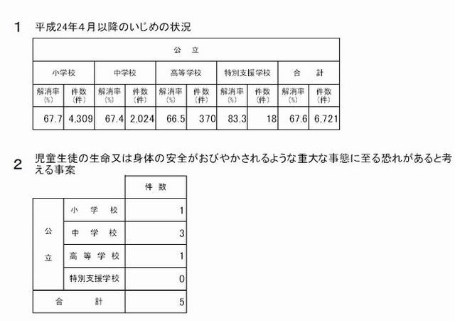 文科省によるいじめ調査