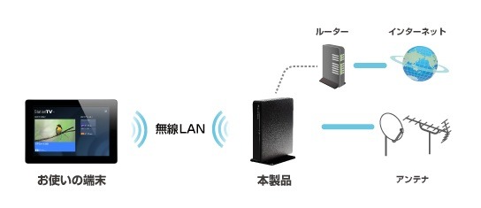 ワイヤレス接続のイメージ