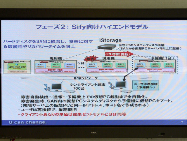 シフィ社に提供される新仮想PC型シンクライアントのハイエンドモデル。障害自動検知から予備機の起動までが完全に自動化されている