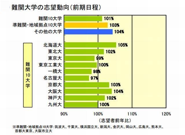 国公立大学の志望動向（難易度別）