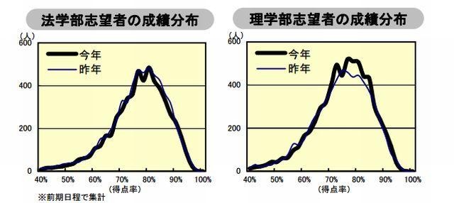 成績分布
