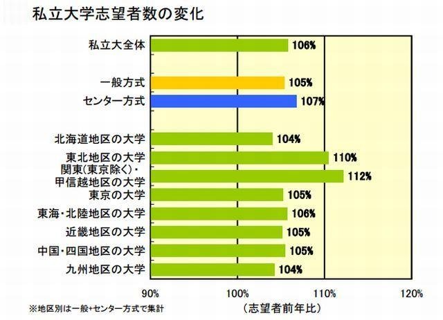 私立大学の志望動向（方式別・大学所在地区別）