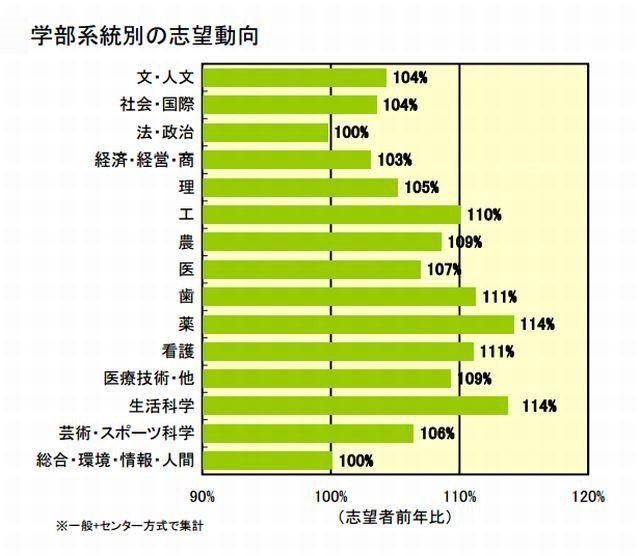 私立大学の志望動向（学部系統別）