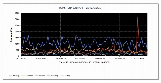 TSUBAMEによる最新レポート（2012年4～6月の宛先ポート番号別パケット観測数Top5）