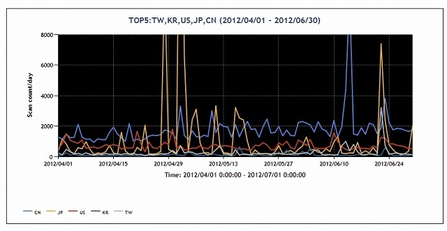 TSUBAMEによる最新レポート（2012年4～6月の送信元地域別Top5）