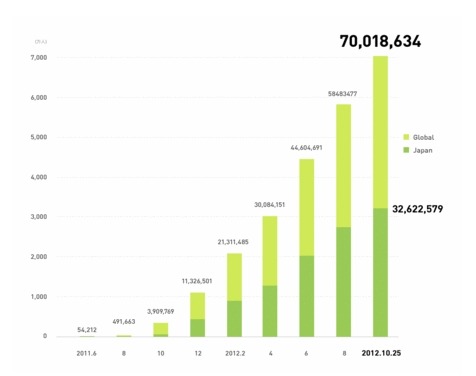 LINEユーザー数の推移