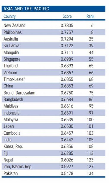 アジア・太平洋諸国のランキング