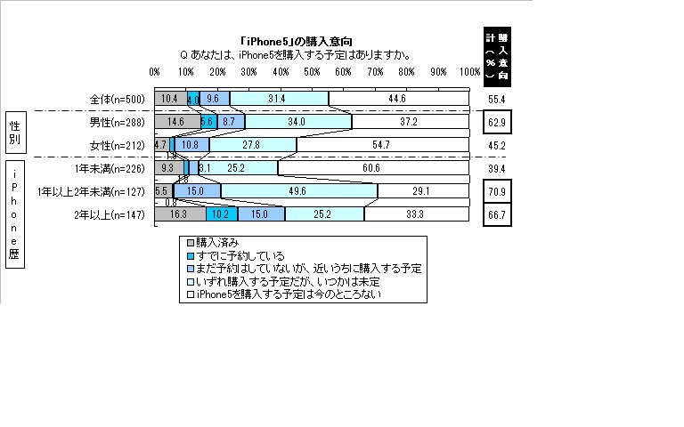 iPhone 5の購入意向