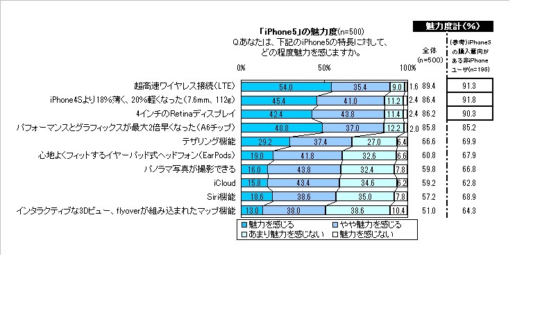 iPhone 5の魅力度