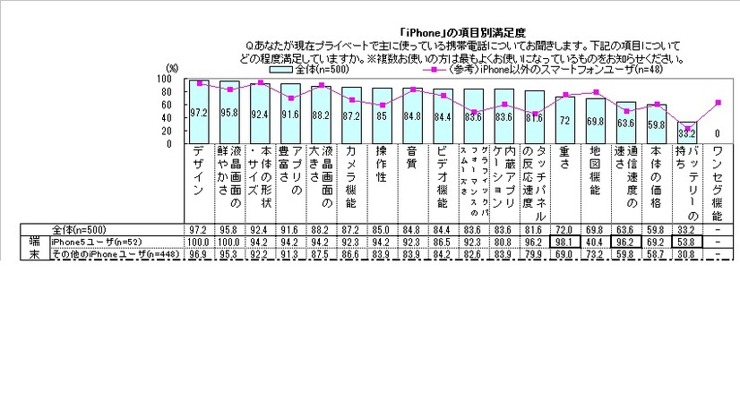 iPhoneの項目別満足度