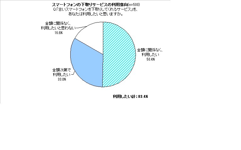 スマホの下取りサービスの利用意向