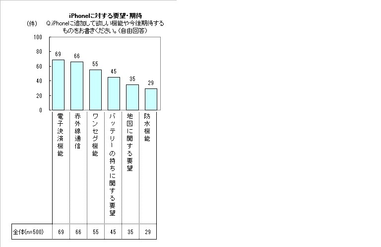 iPhoneに対する要望・期待