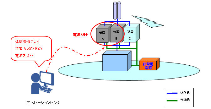 遠隔制御による基地局装置の省電力化 運用イメージ