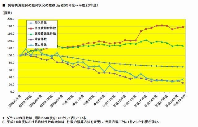 災害共済給付の給付状況の推移（1980年度～2011年度）