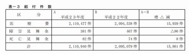 給付件数