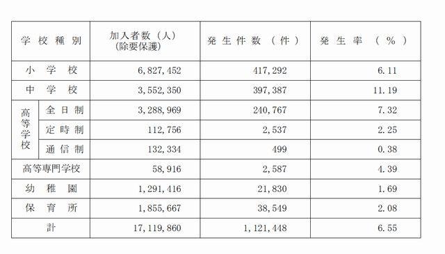 学校種別の災害（負傷・疾病）の発生件数と発生率