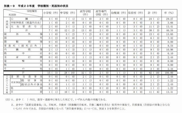 学校種別・死因別の状況