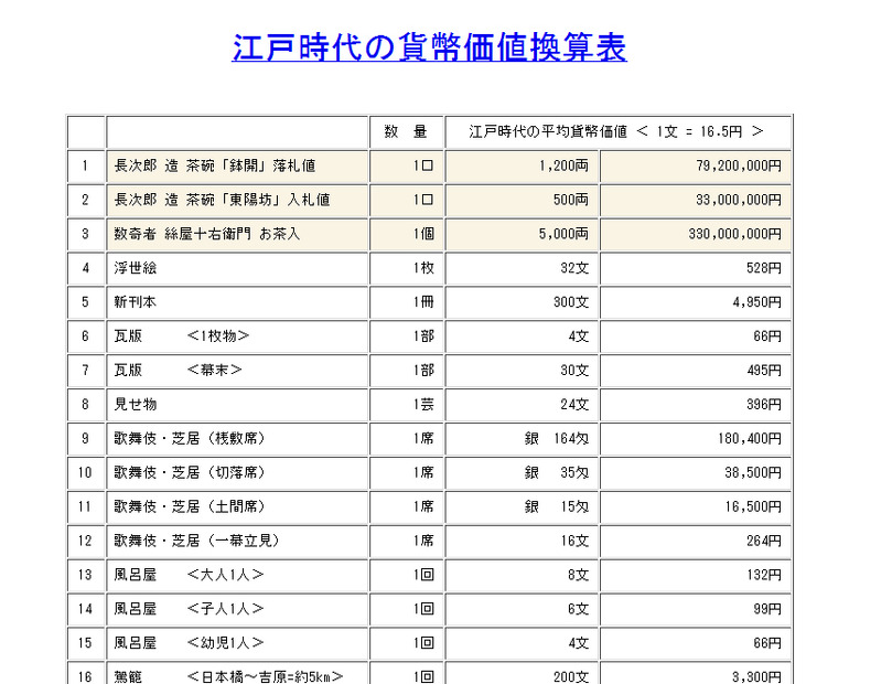 「Teio COLLECTION」に掲載されている「江戸時代の物価表」（一部抜粋）