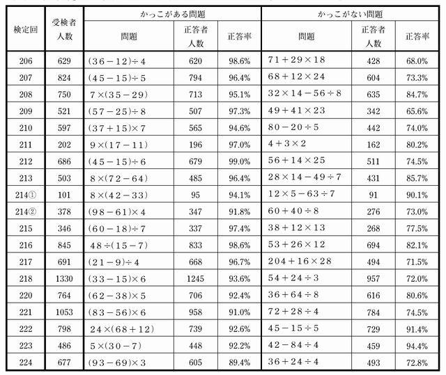 かっこがある問題とかっこがない問題の正答率の比較