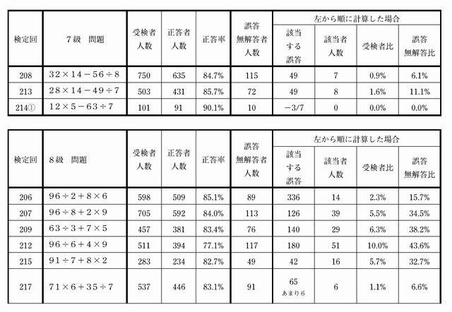 4項目の四則計算（かっこがない問題）