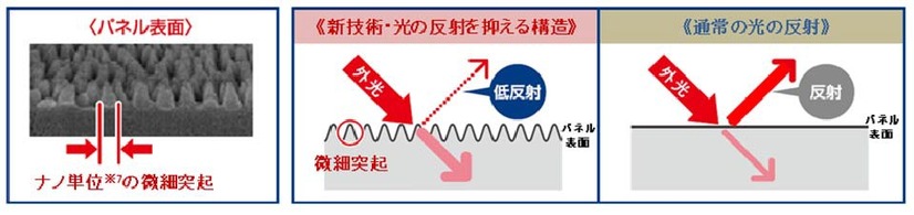 「モスアイ」とは蛾の眼のこと。モスアイ構造の解説図