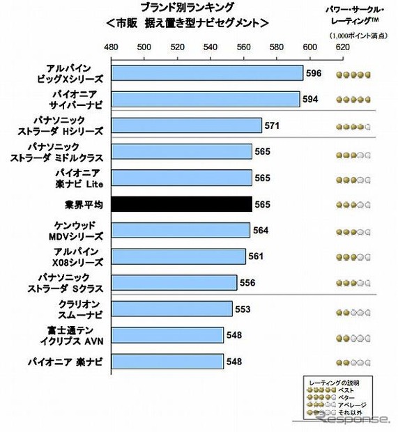 ナビゲーションシステムの顧客満足度調査（据え置き）