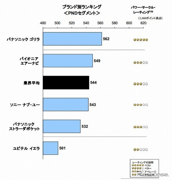 ナビゲーションシステムの顧客満足度調査（PND）