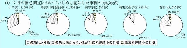 いじめと認知した事例の対応状況