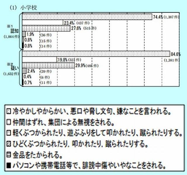 主ないじめの様態（小学校）