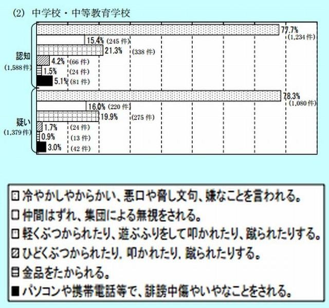 主ないじめの様態（中学校）