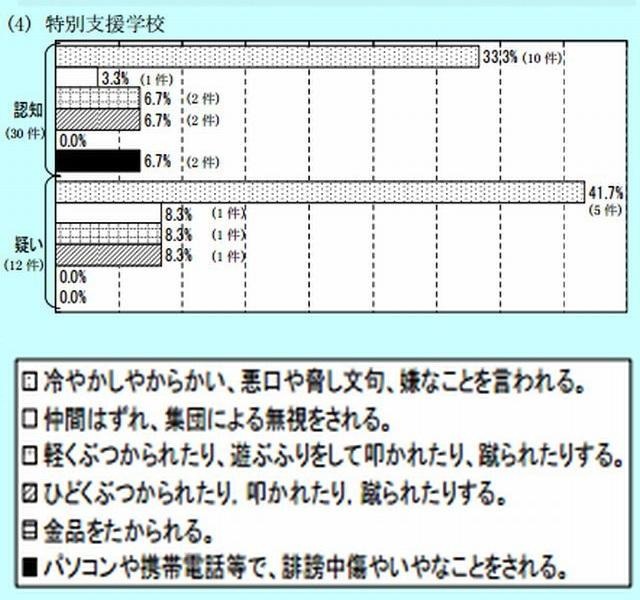 主ないじめの様態（特別支援学校）