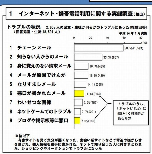 インターネット・携帯電話利用に関する実態調査