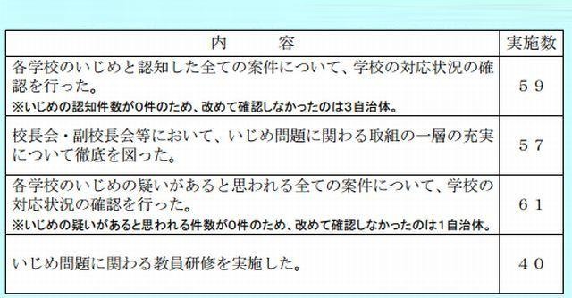 区市町村教育委員会の主な取組 