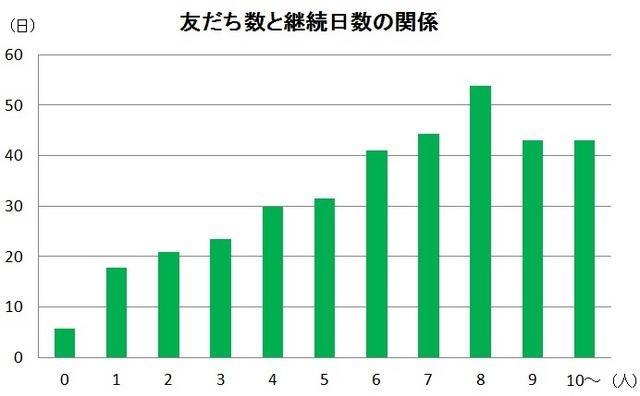友だち数と継続日数の関係