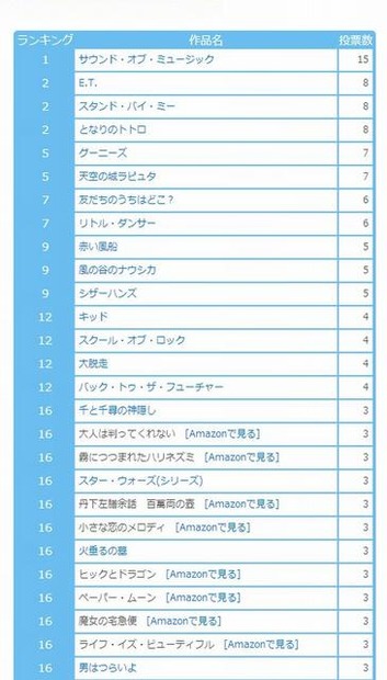 13才までに見たい名作リスト（こども映画プラス）