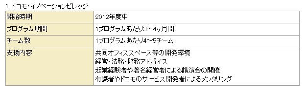 ドコモ・イノベーションビレッジの概要