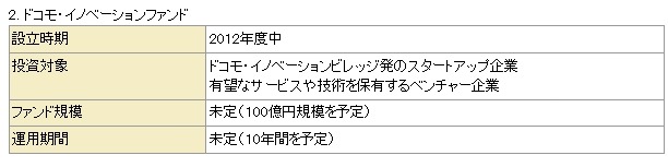 ドコモ・イノベーションファンドの概要