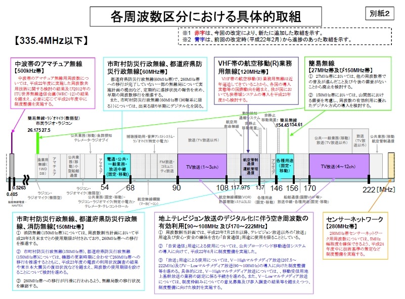 各周波数区分における具体的取組（「周波数再編アクションプラン」平成23年9月改定版より）