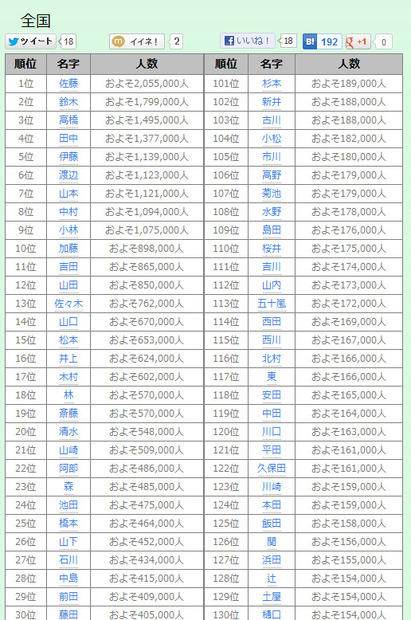 自分の名字はどの地域に多い？　「都道府県別名字ランキングトップ500」発表