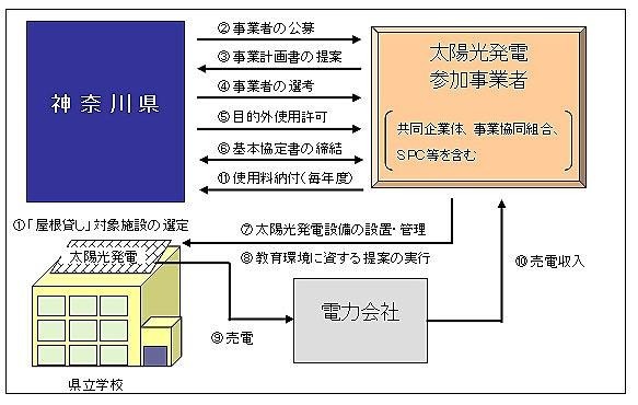 県有施設の「屋根貸し」による太陽光発電事業のスキームと手続の流れ