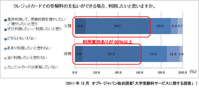 大学受験料のクレジットカード支払い、保護者の6割以上が支持