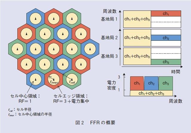 図2：FFRの概要