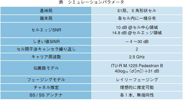 表：シミュレーションパラメータ